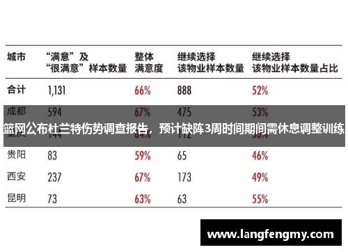 篮网公布杜兰特伤势调查报告，预计缺阵3周时间期间需休息调整训练